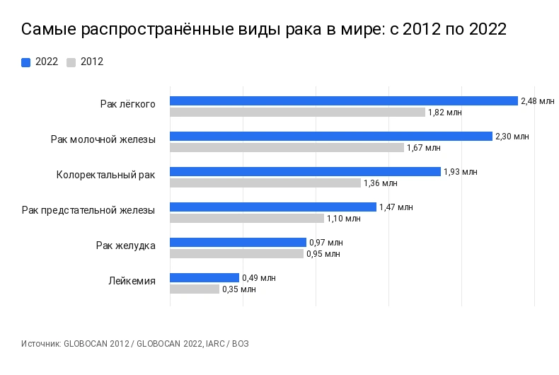 Самые распространённые виды рака в мире: сравнение данных за 2012 и 2022 годы
